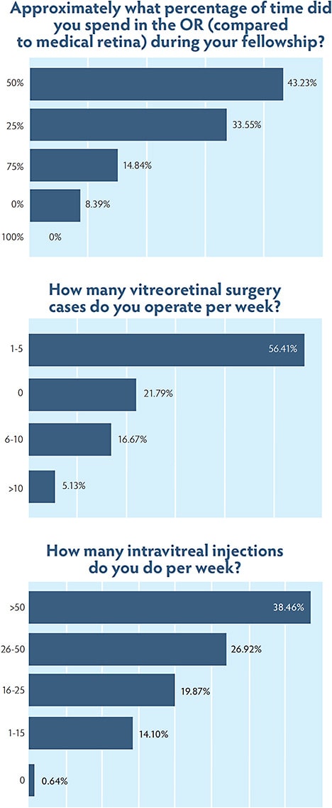 These data are from responses to an informal survey administered to Retinal Physician readers, which received 158 responses. The responses to all 13 survey questions are available with this article online at www.retinalphysician.com.