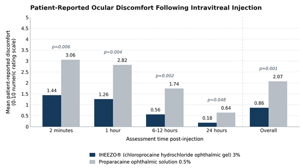 Patient-reported ocular discomfort following intravitreal injection