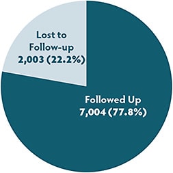 Figure 3. Loss to follow-up for nAMD after intravitreal anti-VEGF injection (total number of patients 9,007).4