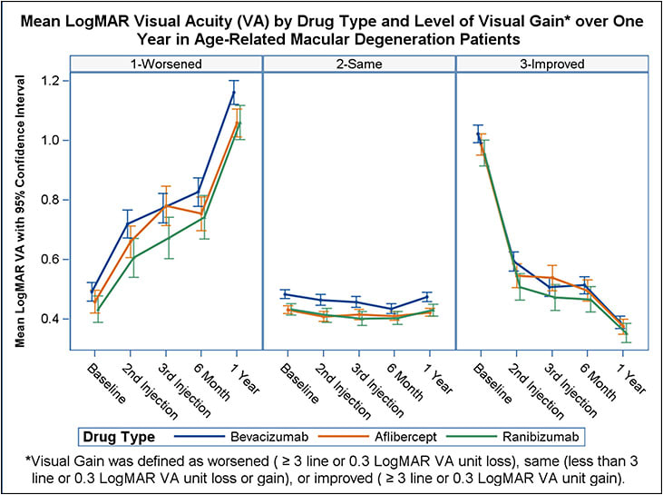 Figure 1. Visual acuity by drug type and visual gain over 1 year for AMD patients. Figure reprinted with permission from Rao et al. Real-world vision in age-related macular degeneration patients treated with single anti-VEGF drug type for 1 year in the IRIS Registry. Ophthalmology. 2018;125(4):522-528.3