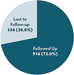 Figure 2. Loss to follow-up for panretinal photocoagulation for proliferative diabetic retinopathy (total number of patients 1,272).3