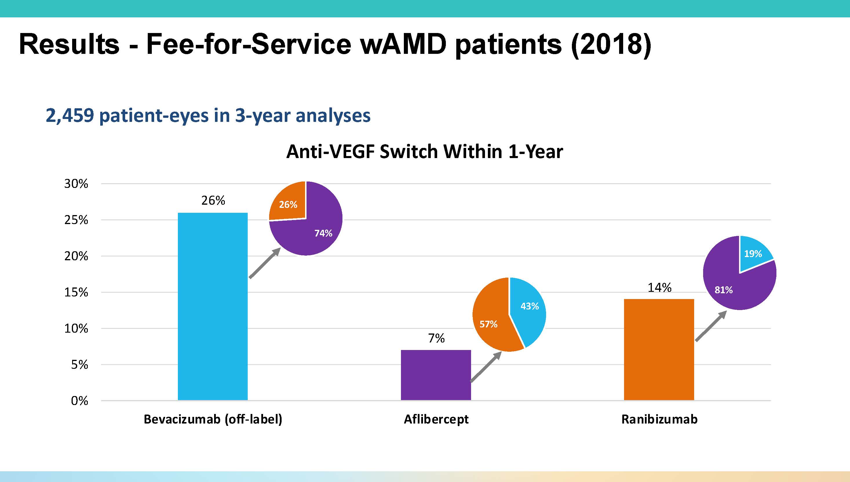 Figure 1. In analysis of Medicare data from 2018 to 2021, 54% of neovascular age-related macular degeneration patients began anti-VEGF therapy with bevacizumab. However, within a year 26% had switched to another agent.