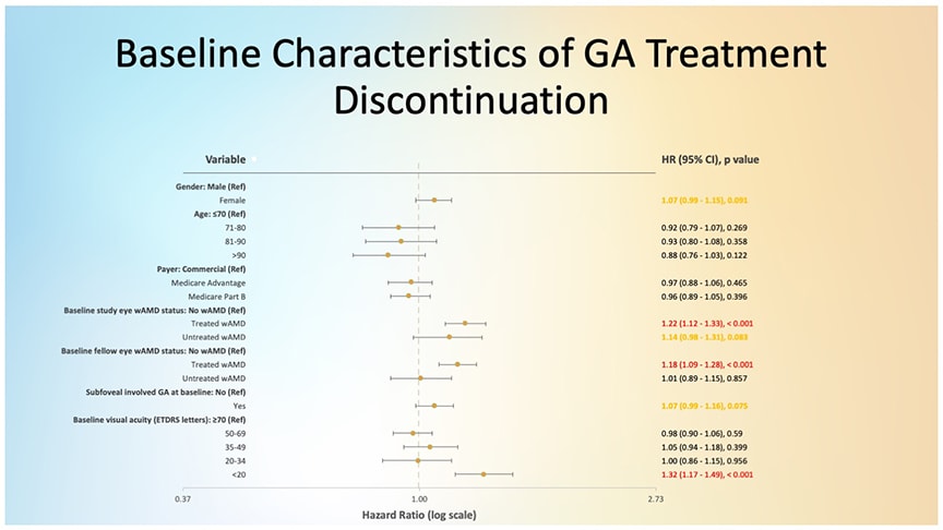 <p style="font-weight: 400;"><strong>Figure 2. </strong>Cox multivariate analysis identified several baseline factors (highlighted in red) that were most strongly associated with discontinuation of GA treatment.</p>