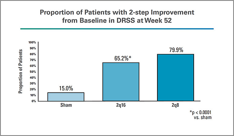 Figure 2. At the 52-week endpoint in the PANORAMA trial, 80% of patients who received Eylea every 8 weeks and 65% of patients who received Eylea every 16 weeks experienced a two-step or more improvement in DRSS score compared with 15% of patients who received sham.