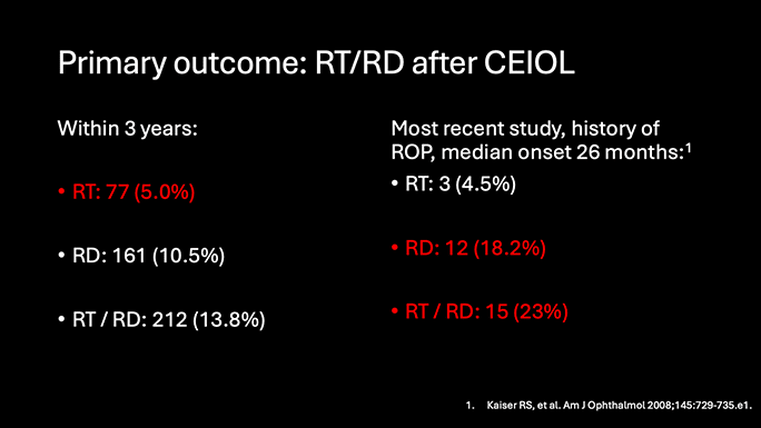 <p style="font-weight: 400;"><strong>Figure 2.</strong> The incidence of retinal tear or detachment following cataract surgery measured in this study are lower than in older studies, Dr. Bommakanti noted.</p>