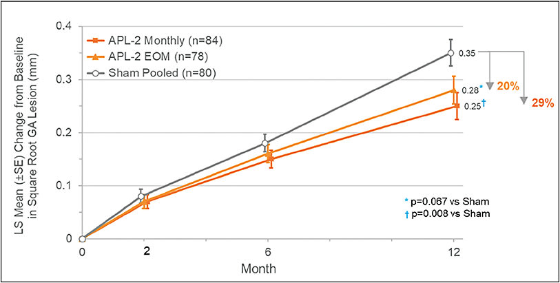 Figure 2. Change from baseline in square root geographic atrophy area measurements in the study eye in the FILLY study.