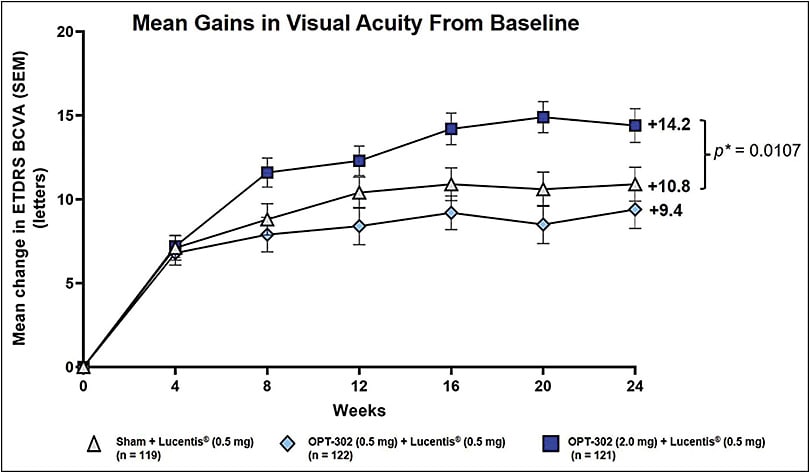 Figure 5. OPT-302 (0.5 mg and 2.0 mg) phase 2b study. Compared to ranibizumab alone there was a statistically significant improvement in vision with OPT-302 + ranibizumab over a 24-week period.17