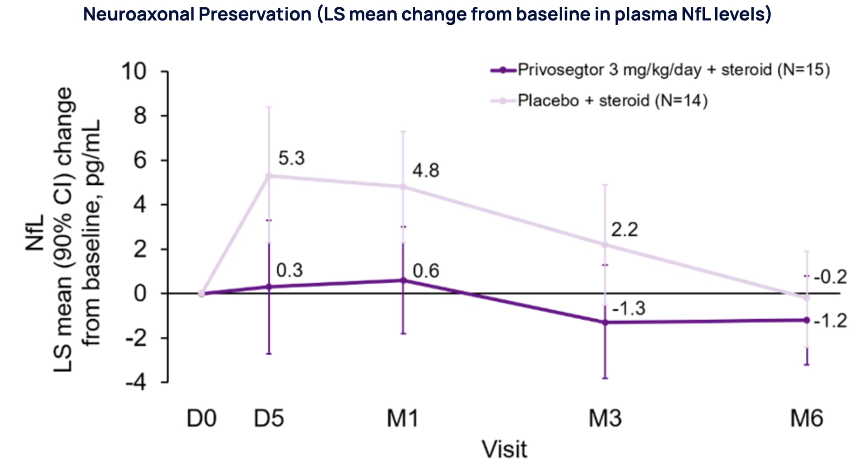 Neuroaxonal Preservation (LS mean change from baseline in plasma NfL levels)