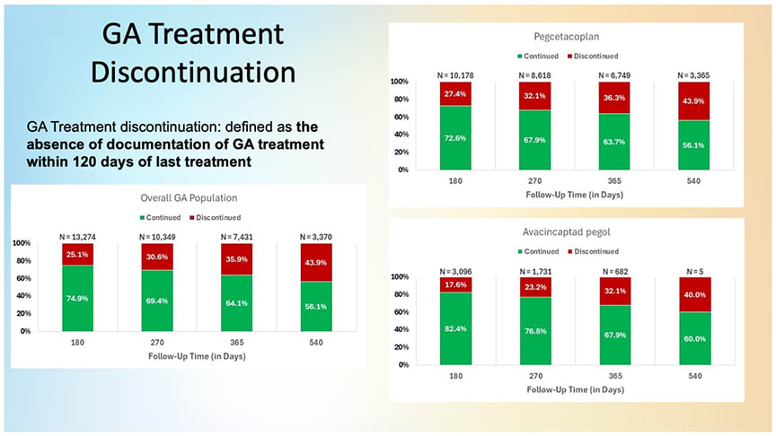 <p style="font-weight: 400;"><strong>Figure 1.</strong> The trend across time points indicates increasing attrition among patients receiving complement inhibition treatments for geographic atrophy (GA). Discontinuation rates increase the longer patients are on therapy, regardless of the treatment agent used.</p>