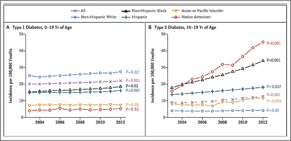 Figure 1. Incidence among young patients of type 1 and type 2 diabetes. Reprinted with permission from Mayer-Davis EJ, Dabelea D, Lawrence JM. Incidence trends of type 1 and type 2 diabetes among youths, 2002-2012. N Engl J Med. 2017;377(3):301.