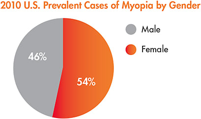 Figure 2. Comparison of 2010 reported myopia prevalence rates between adult males and females.