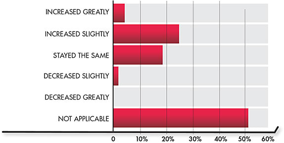 Figure 5. The use of corneal reshaping/overnight orthokeratology lens designs (if applicable) in your practice in the past 12 months has: