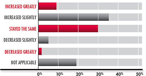 Figure 2. In the last 12 months (if applicable), scleral lens use in your practice has: