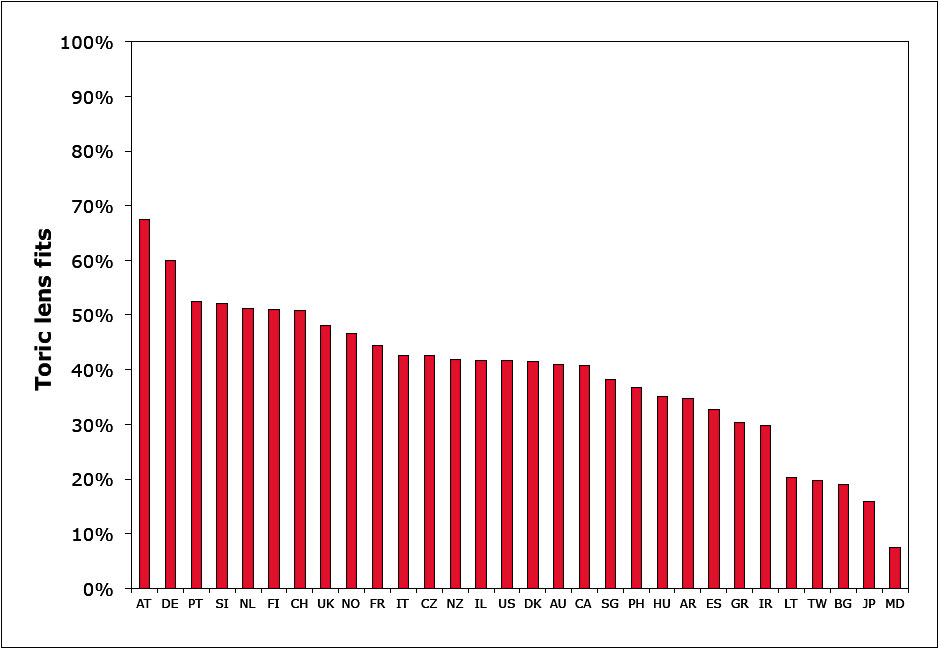Figure 2. Prescribing of toric lenses as a proportion of spherical + toric lenses only.
