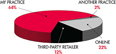 Figure 1. 2018 estimates of contact lens purchase locations.