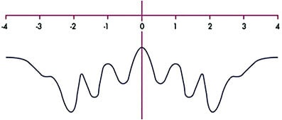 Figure 1. Illustrative power profile of a non-monotonic, aperiodic EDOF lens. Image courtesy of Mark’ennovy