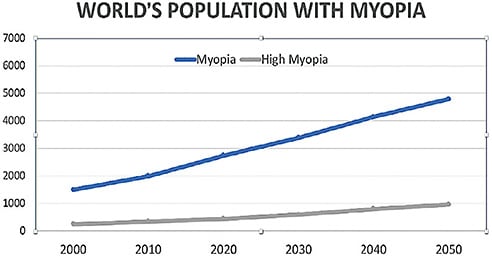 Figure 1. Global Prevalence of Myopia and High Myopia and Temporal Trends from 2000 through 2050 (Holden et al, 2016)