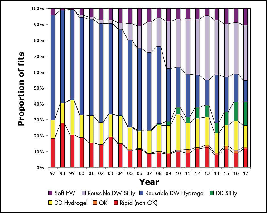 Figure 1. Major global trends in contact lens prescribing from 1997 to 2017.