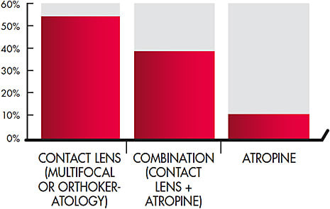 Figure 6. 2019 perceived most efficacious therapy for myopia control.