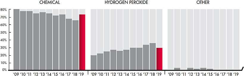 Figure 7. 2009 to 2019 lens care trends.