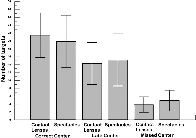 Figure 2. Correct responses, late responses, and missed responses for the center portions of the AcuVision 1000.