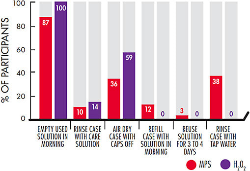 Figure 3. Reported lens case care behaviors.