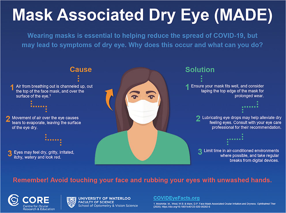 Figure 3. Patient-facing infographic on the cause and solutions to mask-associated dry eye, available in 32 languages at COVIDEyeFacts.org.