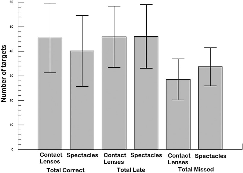 Figure 1. Total correct responses, total late responses, and total missed responses.
