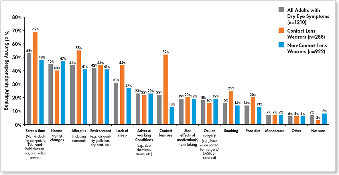 Figure 1. Factors contributing to dry eye symptoms.
