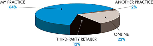 Figure 1. 2018 estimates of contact lens purchase locations (reprinted from Nichols and Fisher, 2019).