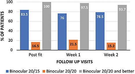 Figure 4. Snellen visual acuity in a study of contact lens wearers over a two-week period.