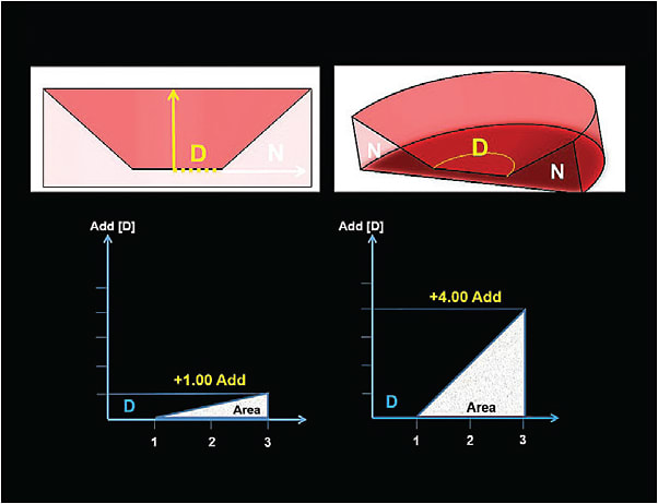 Figure 3. Concentric Linear Addition Design