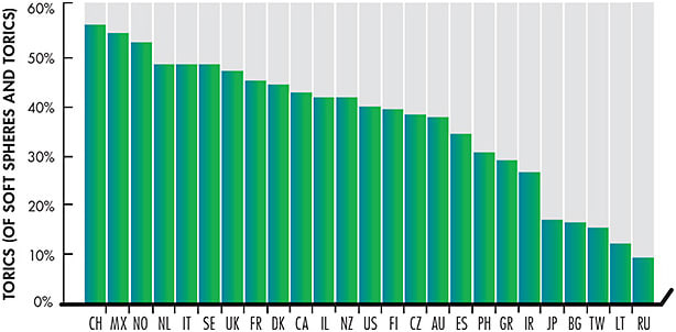 Figure 2. Toric lens fits (as a proportion of spherical and toric lens fits only) 2017 to 2021 for markets reporting at least 1,000 fits. See Table 1 for country abbreviations.
