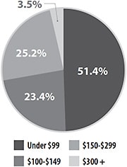source: The Vision Council for 12 months ending June 30