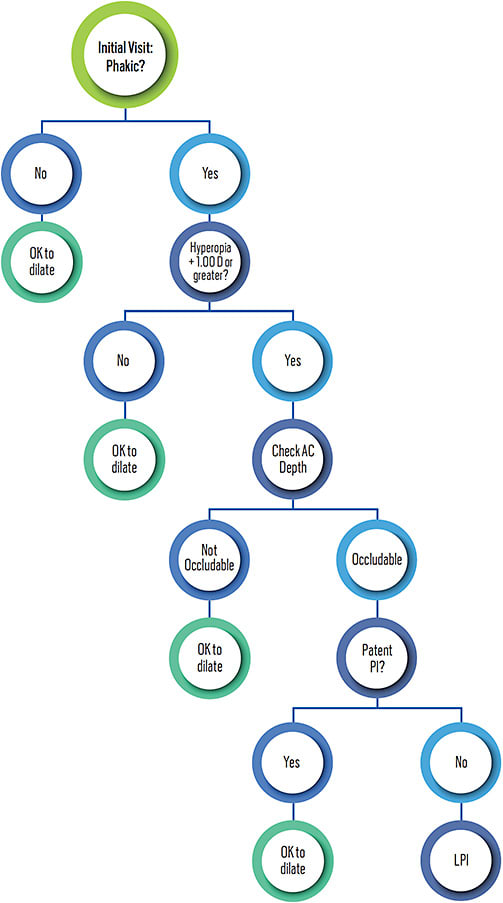 TABLE 1. DILATION PRESCREENING PROTOCOL DECISION TREEIMAGE COURTESY GARETH LEMA, MD