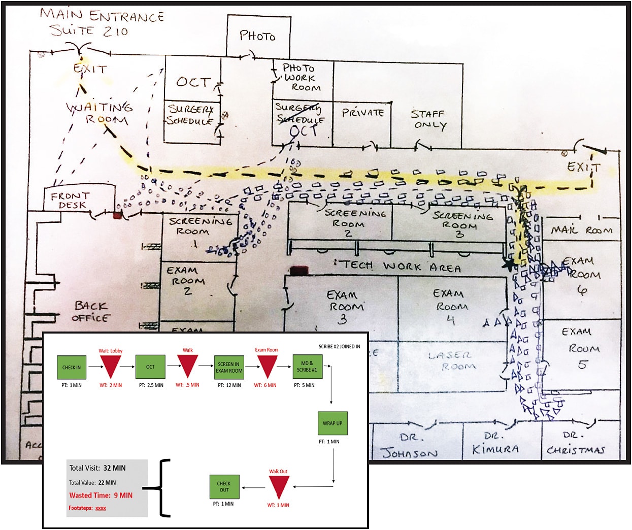 A spaghetti diagram can be used with a value stream map (inset) to identify redundancies and inefficiencies.