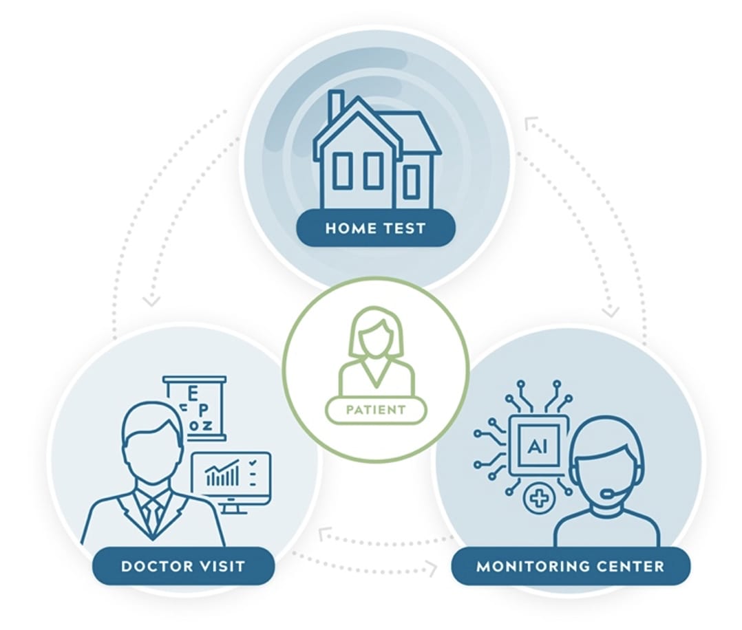 Remote patient monitoring model.