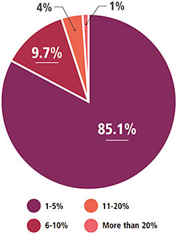 Figure 8. What percentage of an increase to your salary did you receive?