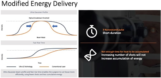 Figure 9. Arrows in the picture above point to the narrow Gaussian curve of the energy delivery using the new reflex cavity. There is a sharper rise and fall of the energy, therefore limited wasting of energy.