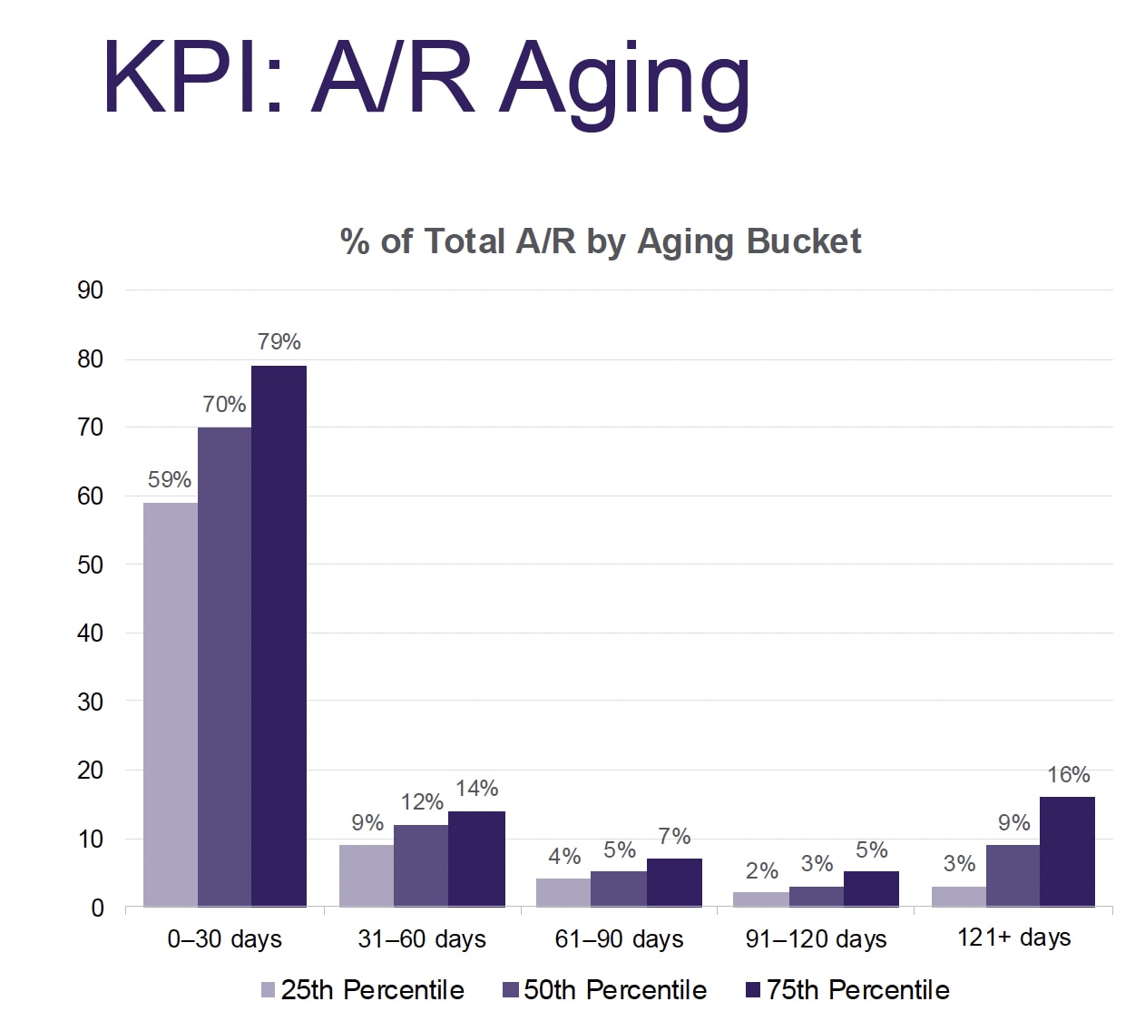 Figure 2. This chart shows the percentage of total A/R by aging bucket.
