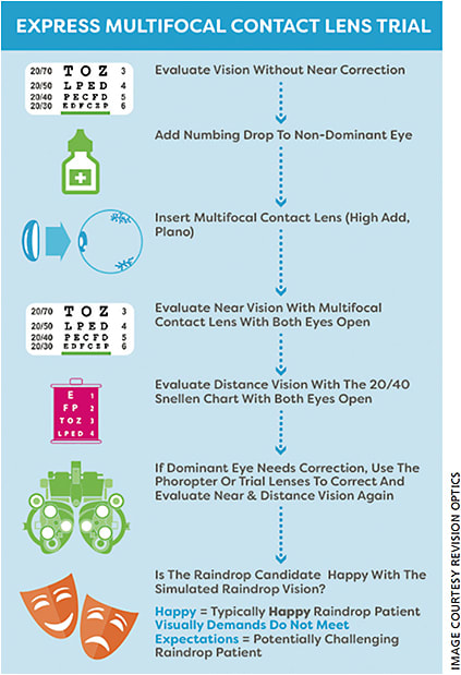 Figure 1. Preparing and evaluating vision outcomes in corneal inlay patients.