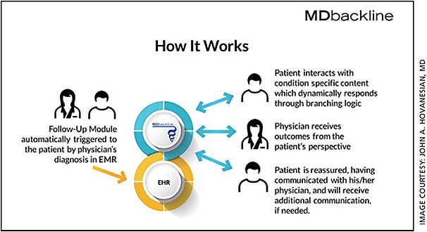 MDbackline brings value to both doctors and patients from an automated “conversation” between the cloud-based system and the patient.