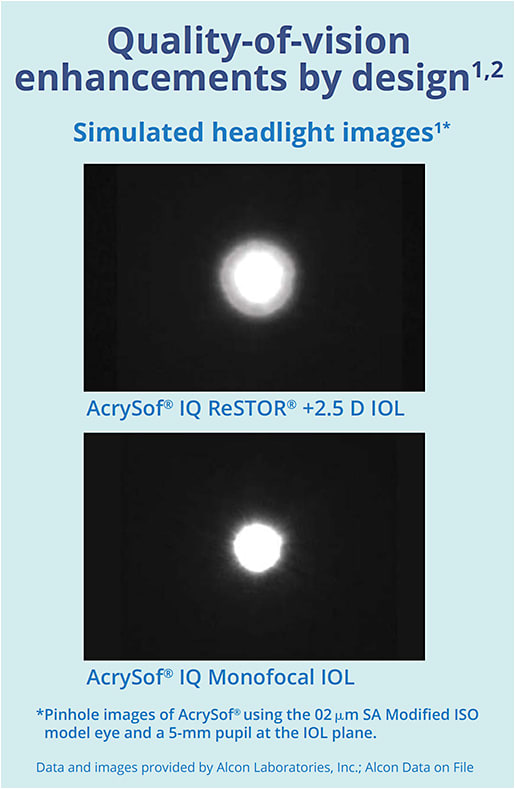 Figure 1. This is a representation of the appearance of headlights through the AcrySof IQ ReSTOR +2.5D IOL and the AcrySof IQ Monofocal IOL.