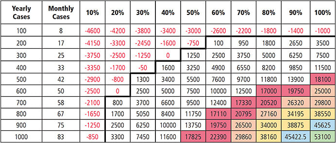 Table 3. Profit produced per month after the capital cost of the laser. This assumes the stratified per-case cost in Table 1 and $5,000/month capital cost. The black line is the break-even line.