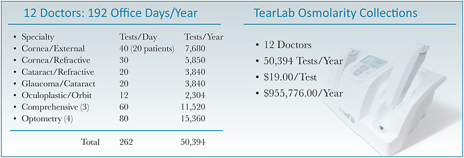 Figure 5. TearLab Osmolarity Tests generate almost $1 million annually in our practice.