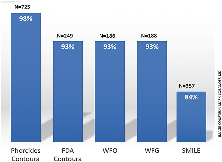 Figure 4. Percent of eyes with UCVA ≥ 20/20. Data shown is 3 months post-op for Phorcides Contoura,1 FDA Contoura,2 WFO,3 WFG3 and is 6 months post-op for SMILE.4