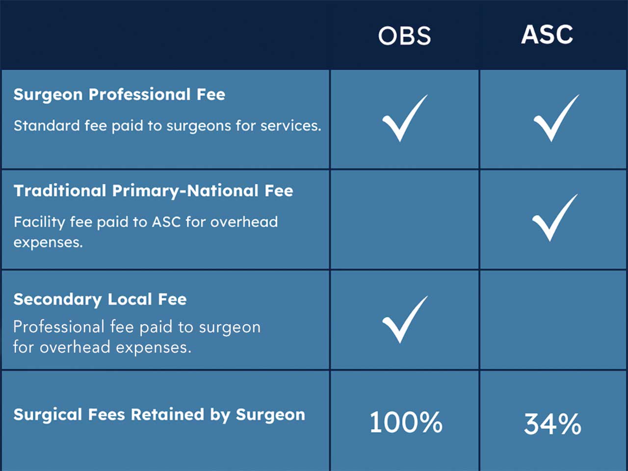 Chart comparing fees in an OBS suite vs ASC. By redirecting the payment that would have gone to the ASC, OBS Code-Set billing puts money back into the practice.