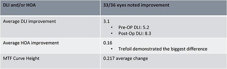 Figure 16. The improvement data seen for DLI, HOA, and MTF in the study presented at ASCRS.