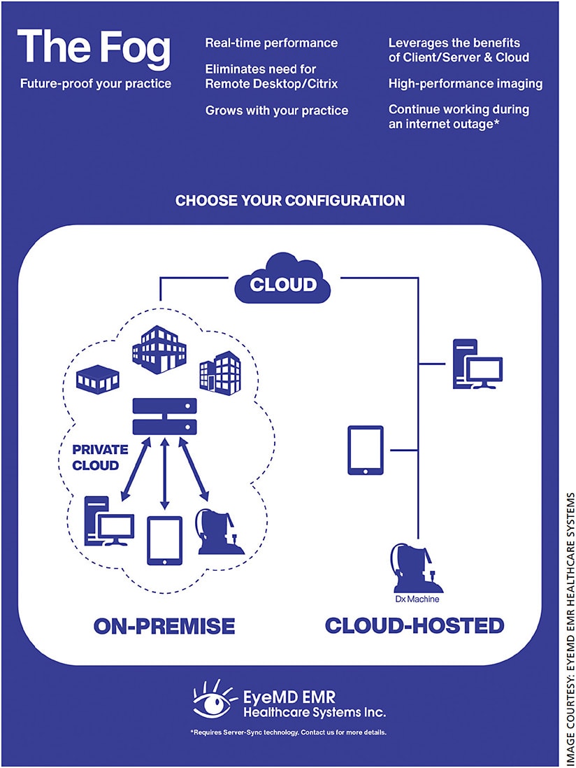 The EyeMD EMR 2.0 fog computing architecture