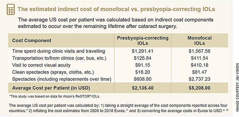 Figure 1. A sample of the indirect costs associated with PC-IOLs vs. monofocal IOLs shows the potential cost savings of spectacle independence.